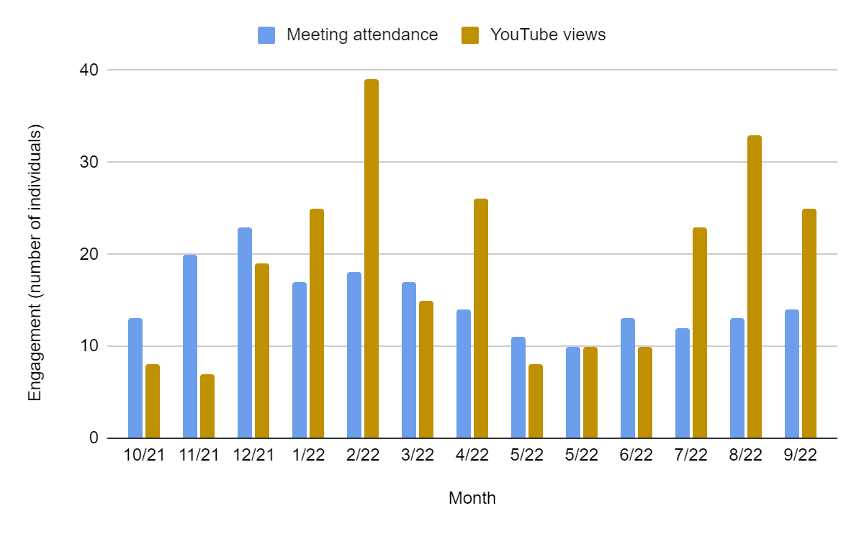 A bar graph shows attendance figures for FFY 2022 Regional Transportation Advisory Council meetings and views of recordings of those meetings posted on YouTube. On average, 17 people attended Advisory Council meetings, and 19 people watched the meeting recordings. The highest attendance was at the December 2021 meeting (23 attendees), and the lowest was at the May 2022 meeting (10 attendees). The most viewed recording was of the February 22 meeting (39 views), and the least viewed was November 2021 (6 views). 
